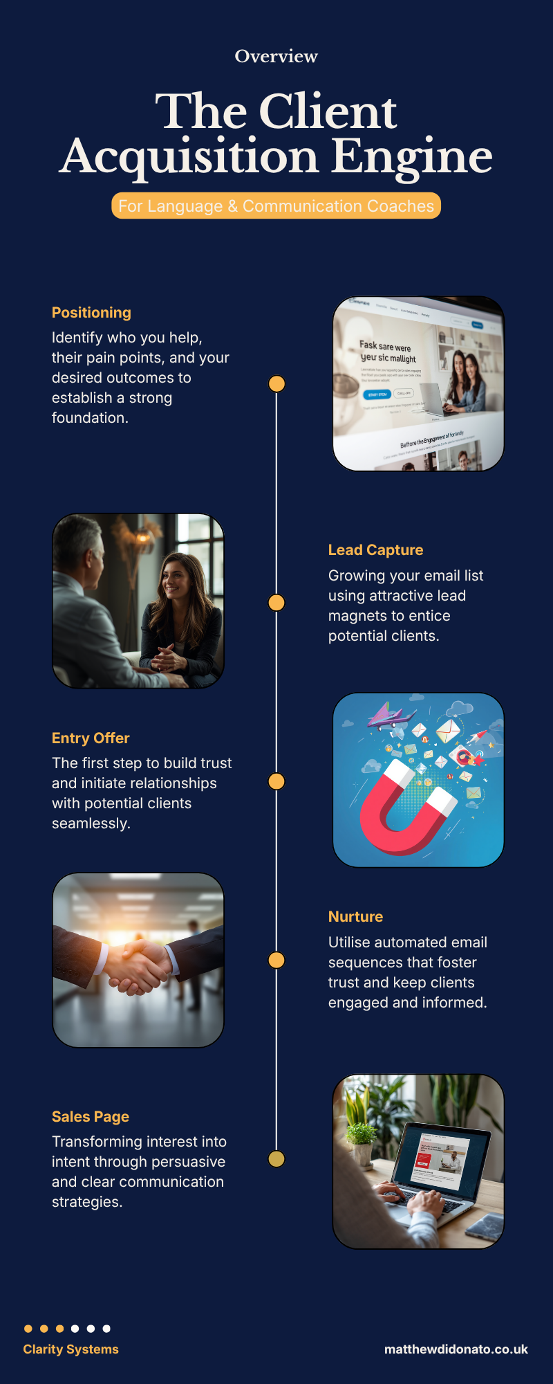 The Client Acquisition Engine — positioning, lead capture, entry offer, nurture, and sales page stages for language and communication coaches
